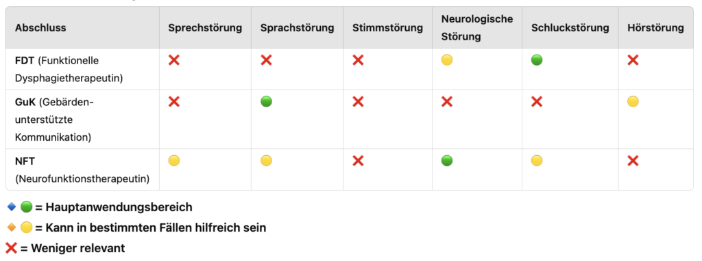 Zusatzqualifikationen Logopädie Tabelle